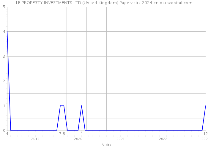 LB PROPERTY INVESTMENTS LTD (United Kingdom) Page visits 2024 