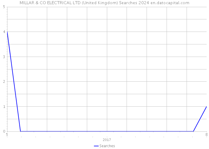 MILLAR & CO ELECTRICAL LTD (United Kingdom) Searches 2024 