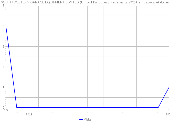 SOUTH WESTERN GARAGE EQUIPMENT LIMITED (United Kingdom) Page visits 2024 