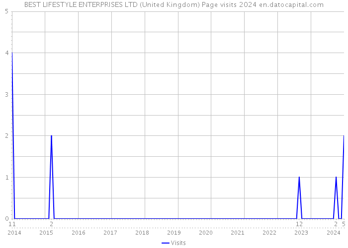 BEST LIFESTYLE ENTERPRISES LTD (United Kingdom) Page visits 2024 