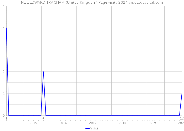 NEIL EDWARD TRAGHAM (United Kingdom) Page visits 2024 