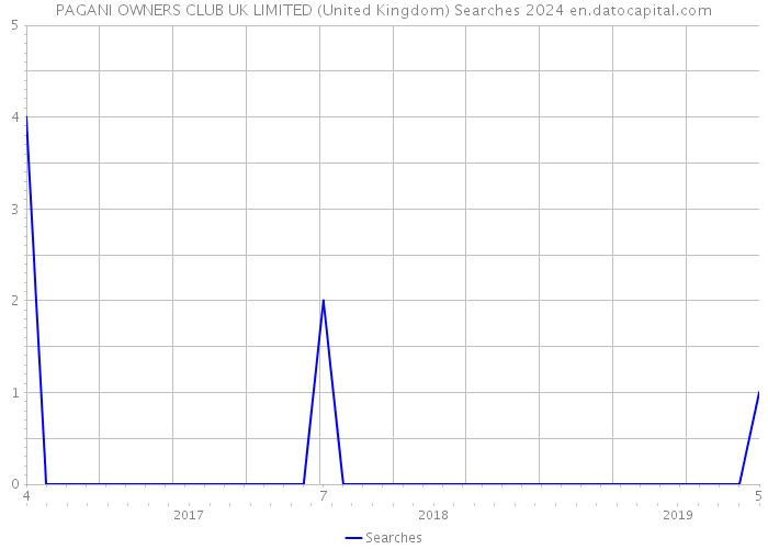 PAGANI OWNERS CLUB UK LIMITED (United Kingdom) Searches 2024 