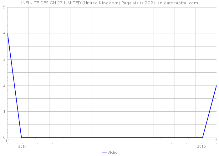 INFINITE DESIGN 27 LIMITED (United Kingdom) Page visits 2024 