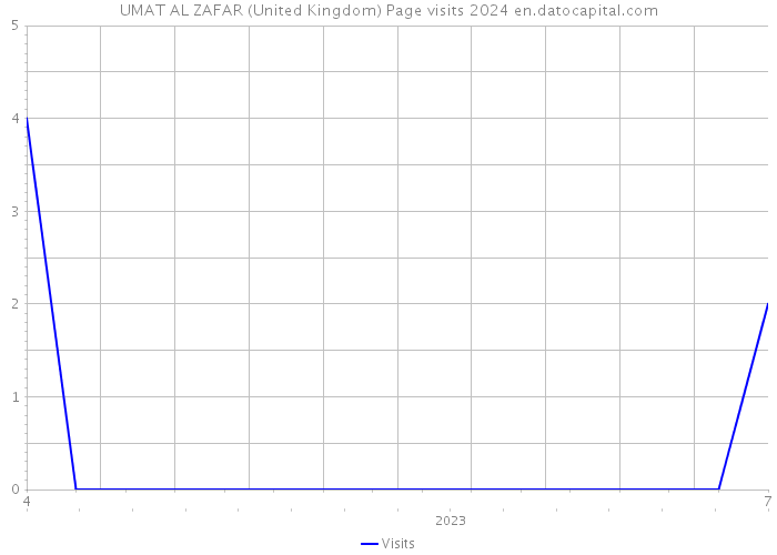UMAT AL ZAFAR (United Kingdom) Page visits 2024 