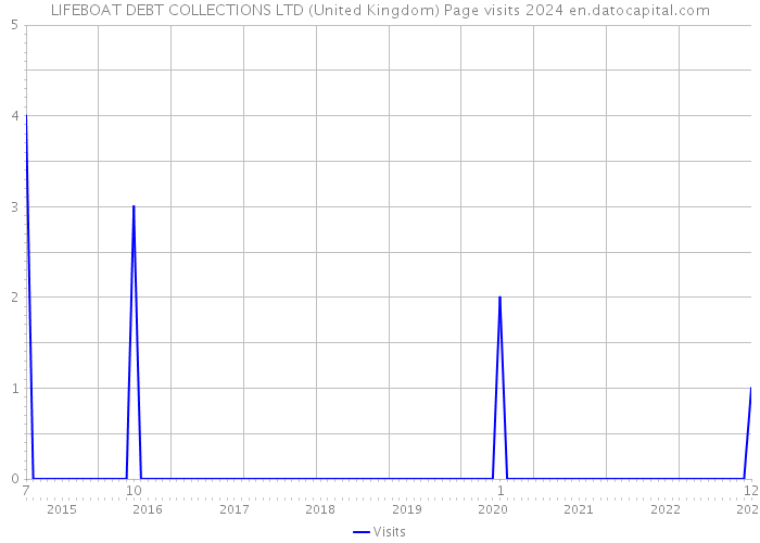 LIFEBOAT DEBT COLLECTIONS LTD (United Kingdom) Page visits 2024 