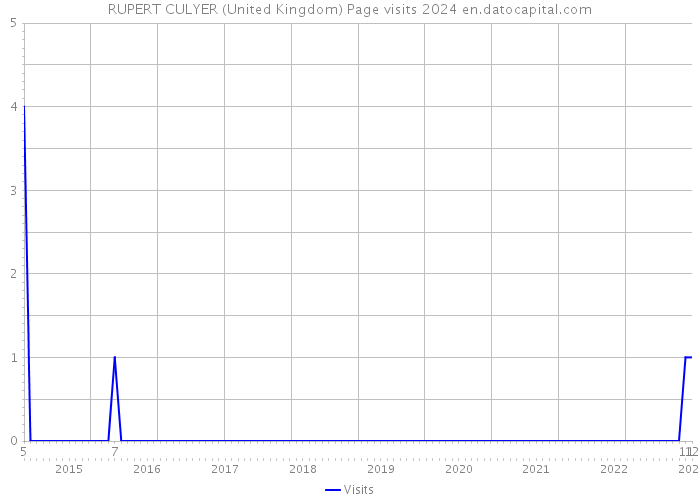 RUPERT CULYER (United Kingdom) Page visits 2024 