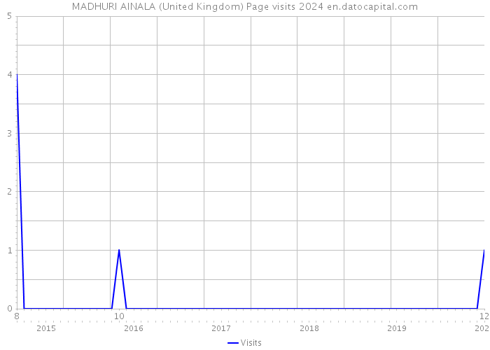 MADHURI AINALA (United Kingdom) Page visits 2024 