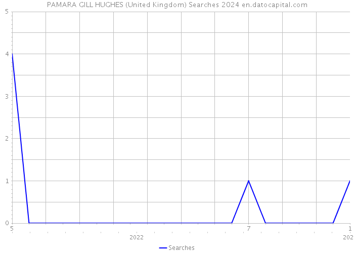 PAMARA GILL HUGHES (United Kingdom) Searches 2024 