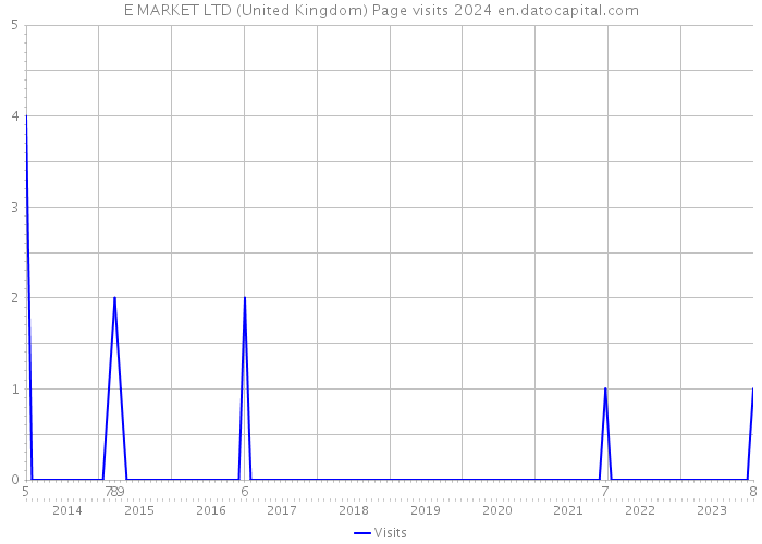 E MARKET LTD (United Kingdom) Page visits 2024 