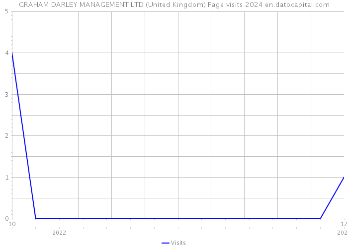 GRAHAM DARLEY MANAGEMENT LTD (United Kingdom) Page visits 2024 