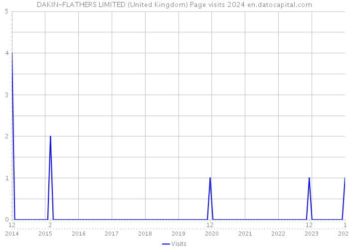 DAKIN-FLATHERS LIMITED (United Kingdom) Page visits 2024 