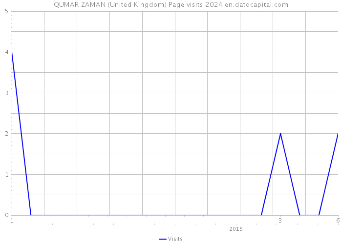 QUMAR ZAMAN (United Kingdom) Page visits 2024 