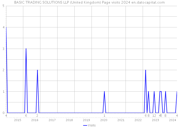 BASIC TRADING SOLUTIONS LLP (United Kingdom) Page visits 2024 