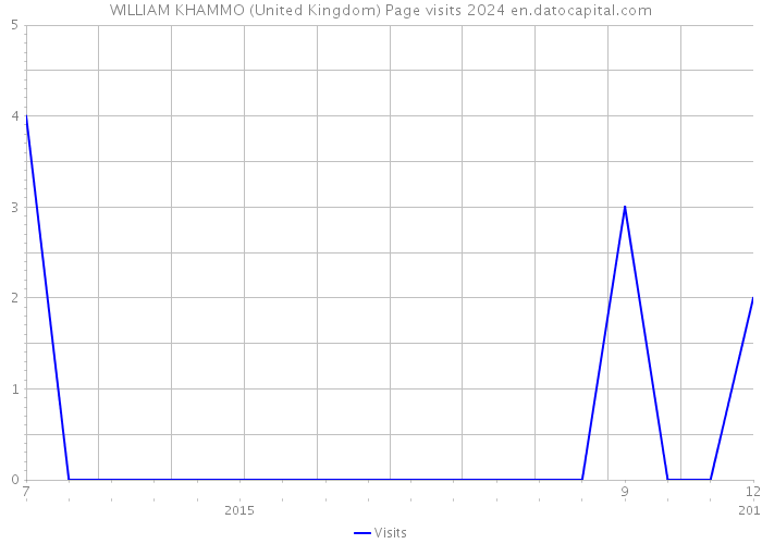 WILLIAM KHAMMO (United Kingdom) Page visits 2024 