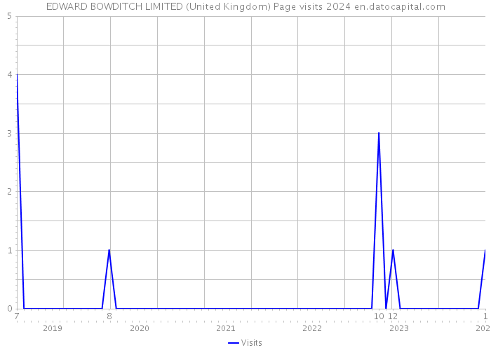 EDWARD BOWDITCH LIMITED (United Kingdom) Page visits 2024 
