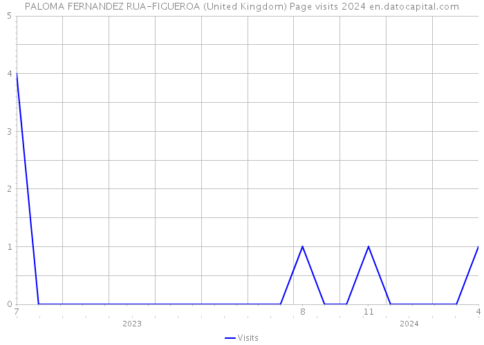 PALOMA FERNANDEZ RUA-FIGUEROA (United Kingdom) Page visits 2024 