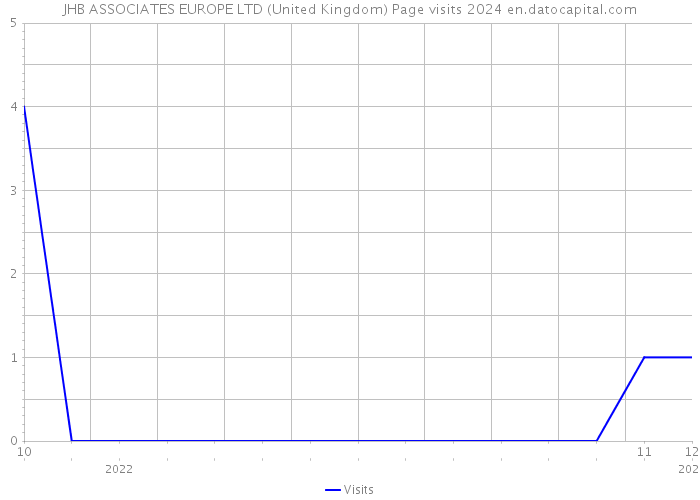 JHB ASSOCIATES EUROPE LTD (United Kingdom) Page visits 2024 