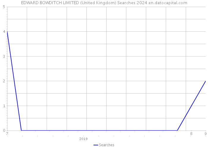 EDWARD BOWDITCH LIMITED (United Kingdom) Searches 2024 