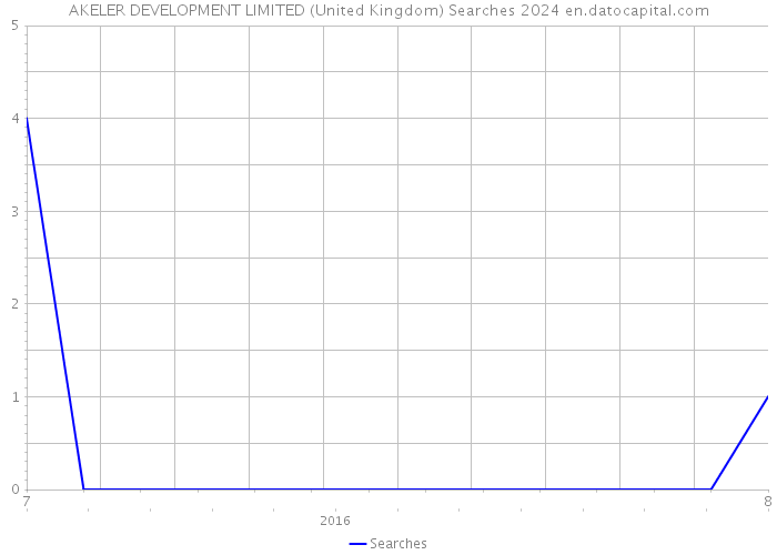 AKELER DEVELOPMENT LIMITED (United Kingdom) Searches 2024 