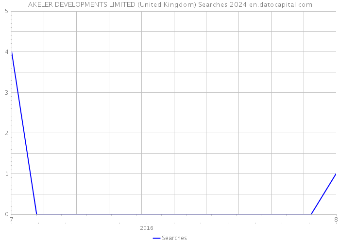 AKELER DEVELOPMENTS LIMITED (United Kingdom) Searches 2024 