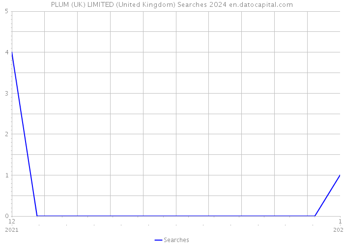 PLUM (UK) LIMITED (United Kingdom) Searches 2024 