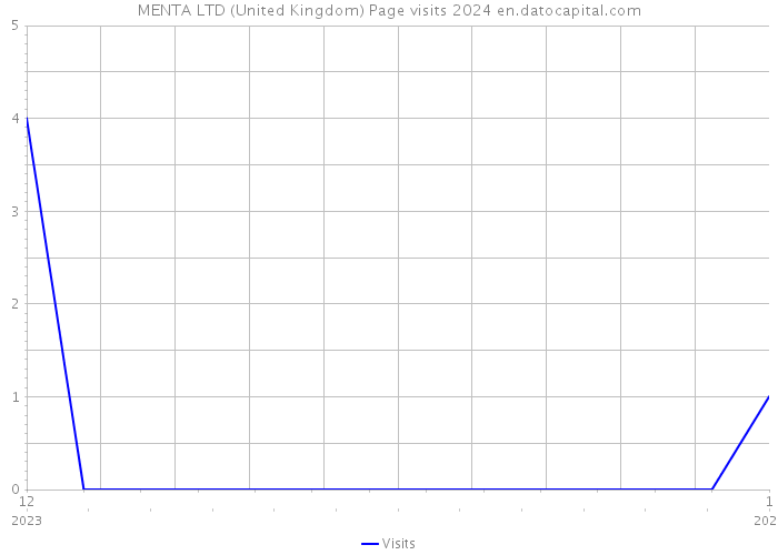 MENTA LTD (United Kingdom) Page visits 2024 