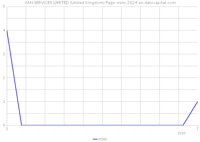 VAN SERVICES LIMITED (United Kingdom) Page visits 2024 