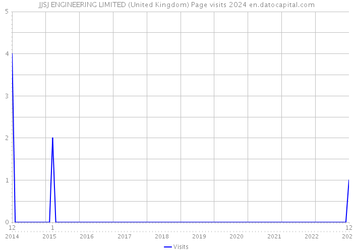 JJSJ ENGINEERING LIMITED (United Kingdom) Page visits 2024 