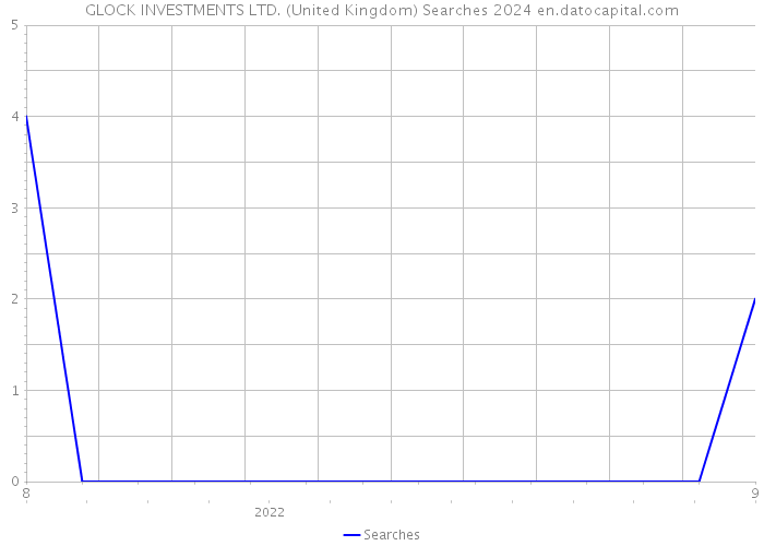 GLOCK INVESTMENTS LTD. (United Kingdom) Searches 2024 
