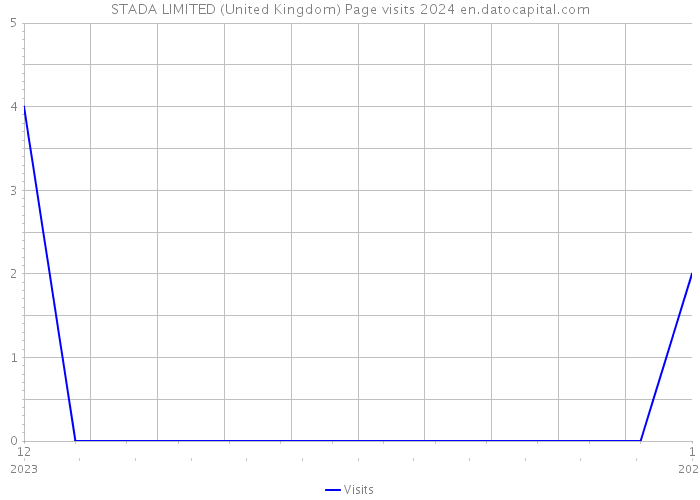 STADA LIMITED (United Kingdom) Page visits 2024 