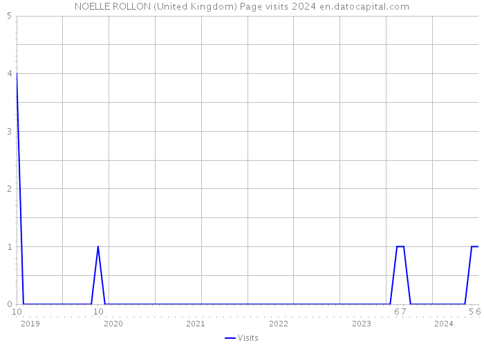 NOELLE ROLLON (United Kingdom) Page visits 2024 