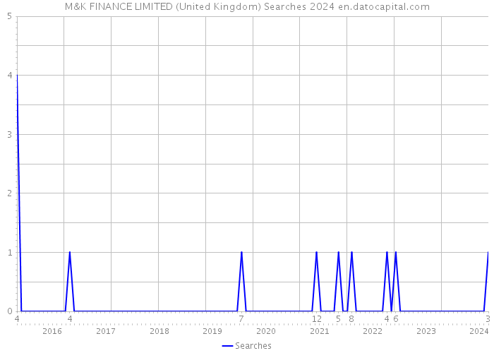 M&K FINANCE LIMITED (United Kingdom) Searches 2024 