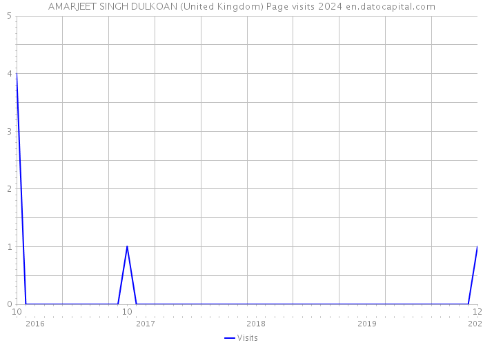 AMARJEET SINGH DULKOAN (United Kingdom) Page visits 2024 