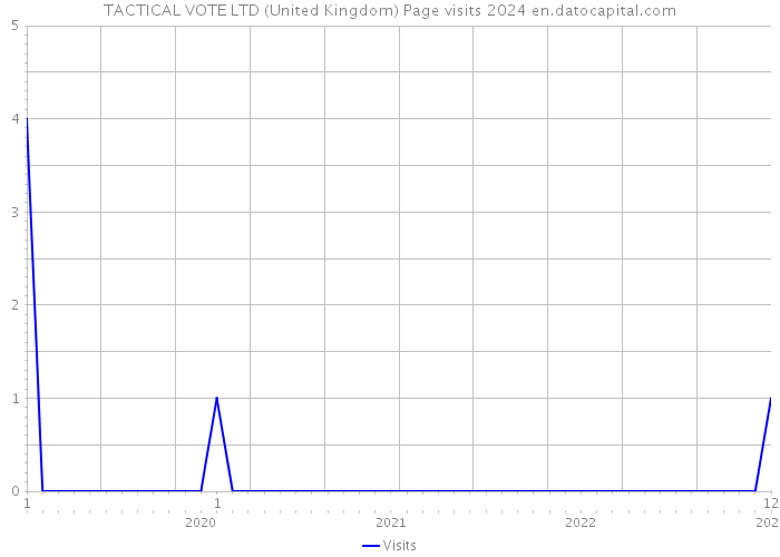 TACTICAL VOTE LTD (United Kingdom) Page visits 2024 