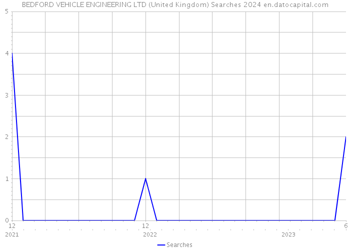 BEDFORD VEHICLE ENGINEERING LTD (United Kingdom) Searches 2024 