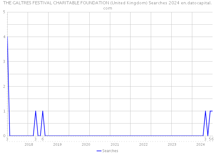 THE GALTRES FESTIVAL CHARITABLE FOUNDATION (United Kingdom) Searches 2024 