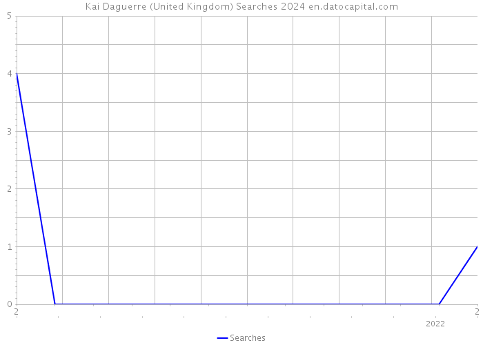 Kai Daguerre (United Kingdom) Searches 2024 