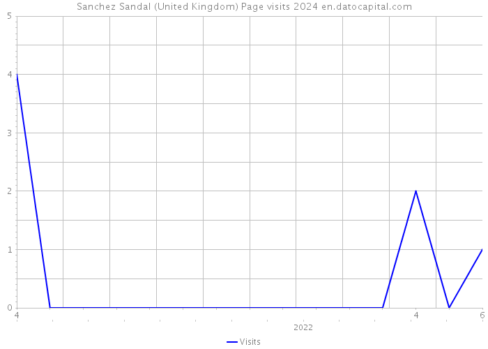 Sanchez Sandal (United Kingdom) Page visits 2024 