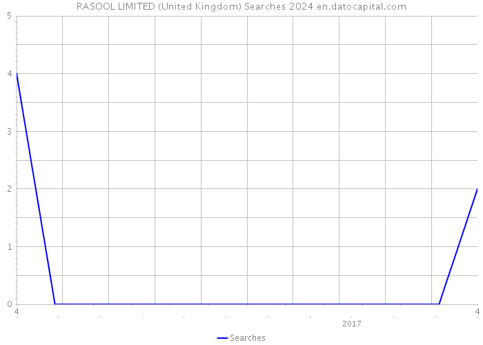 RASOOL LIMITED (United Kingdom) Searches 2024 