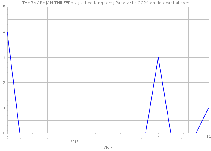 THARMARAJAN THILEEPAN (United Kingdom) Page visits 2024 