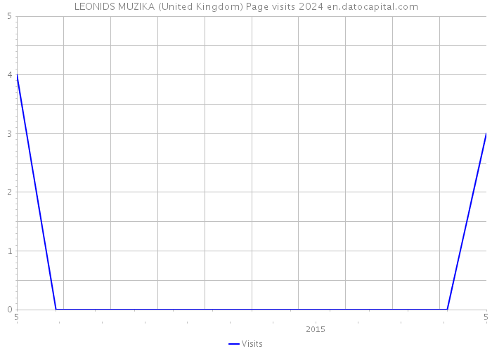 LEONIDS MUZIKA (United Kingdom) Page visits 2024 