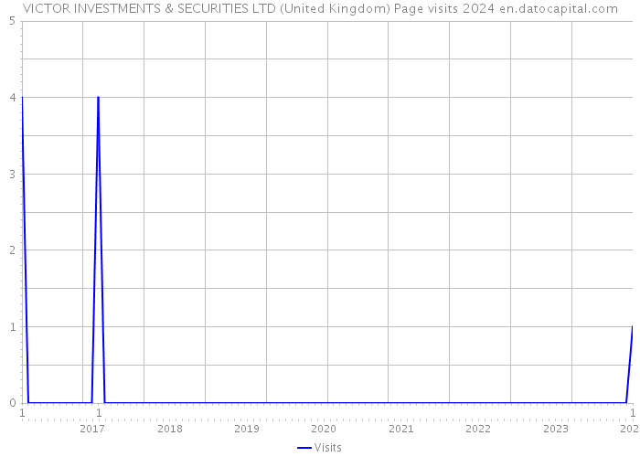 VICTOR INVESTMENTS & SECURITIES LTD (United Kingdom) Page visits 2024 