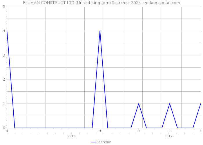 BLUMAN CONSTRUCT LTD (United Kingdom) Searches 2024 