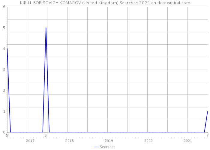 KIRILL BORISOVICH KOMAROV (United Kingdom) Searches 2024 