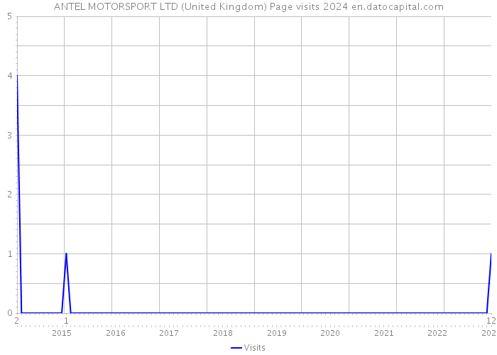 ANTEL MOTORSPORT LTD (United Kingdom) Page visits 2024 