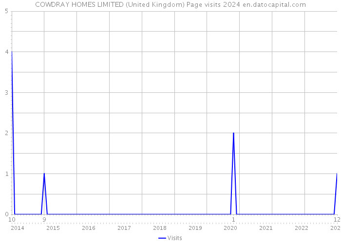 COWDRAY HOMES LIMITED (United Kingdom) Page visits 2024 