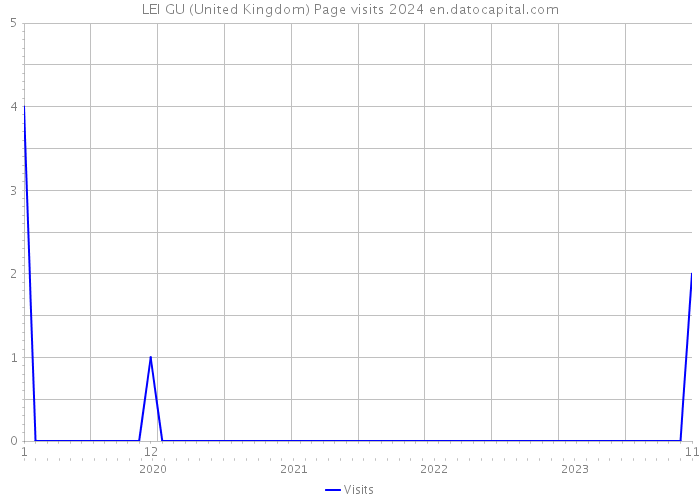 LEI GU (United Kingdom) Page visits 2024 