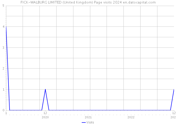 FICK-WALBURG LIMITED (United Kingdom) Page visits 2024 