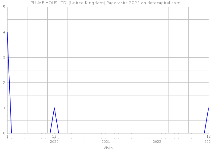 PLUMB HOUS LTD. (United Kingdom) Page visits 2024 