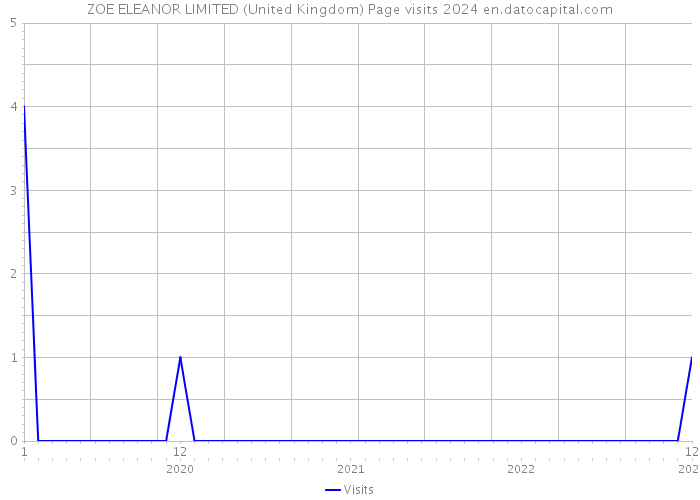 ZOE ELEANOR LIMITED (United Kingdom) Page visits 2024 
